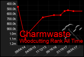 Total Graph of Charmwaste