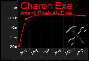 Total Graph of Charon Exe