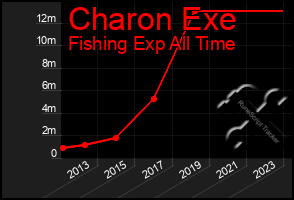 Total Graph of Charon Exe