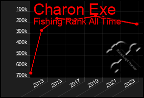 Total Graph of Charon Exe