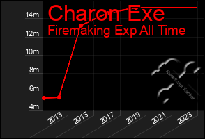 Total Graph of Charon Exe