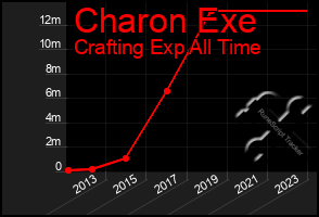 Total Graph of Charon Exe