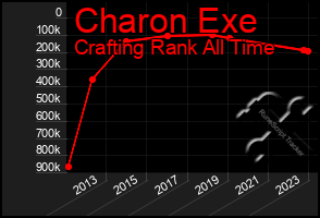 Total Graph of Charon Exe