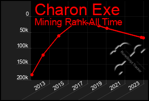 Total Graph of Charon Exe