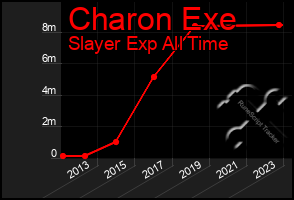 Total Graph of Charon Exe