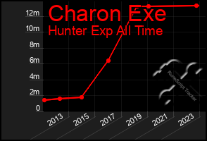 Total Graph of Charon Exe