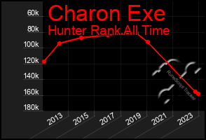 Total Graph of Charon Exe