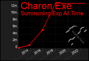 Total Graph of Charon Exe