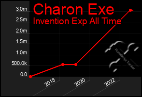 Total Graph of Charon Exe