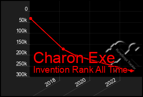 Total Graph of Charon Exe