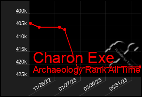 Total Graph of Charon Exe