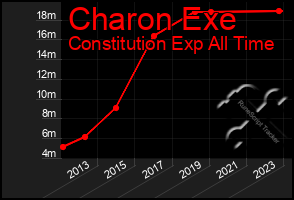 Total Graph of Charon Exe