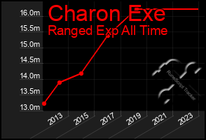 Total Graph of Charon Exe