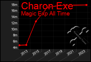 Total Graph of Charon Exe