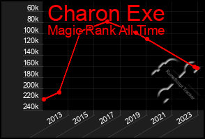 Total Graph of Charon Exe