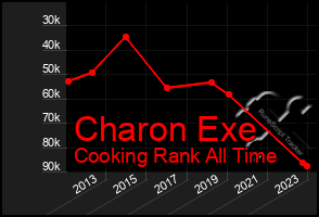 Total Graph of Charon Exe