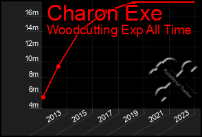 Total Graph of Charon Exe