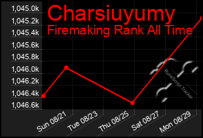 Total Graph of Charsiuyumy