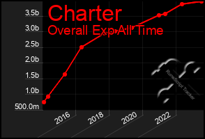 Total Graph of Charter