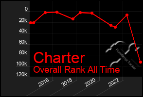 Total Graph of Charter