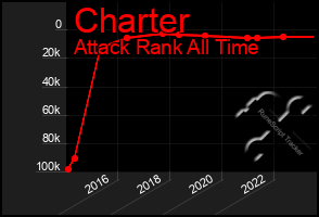 Total Graph of Charter