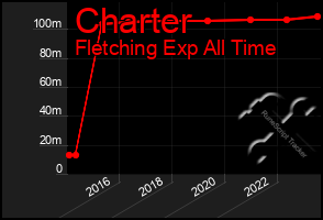 Total Graph of Charter