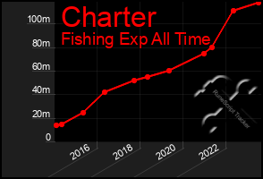 Total Graph of Charter