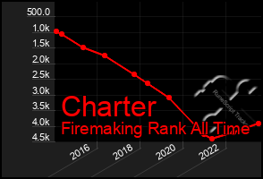 Total Graph of Charter