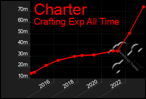 Total Graph of Charter