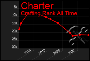 Total Graph of Charter