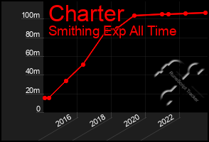 Total Graph of Charter