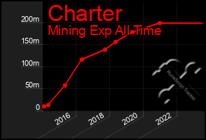 Total Graph of Charter