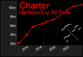 Total Graph of Charter