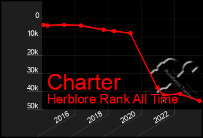 Total Graph of Charter