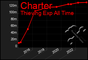 Total Graph of Charter