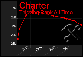 Total Graph of Charter