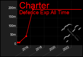 Total Graph of Charter