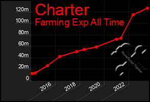 Total Graph of Charter