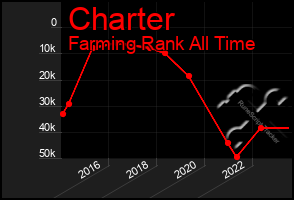 Total Graph of Charter