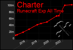 Total Graph of Charter