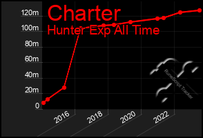 Total Graph of Charter