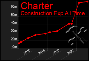 Total Graph of Charter