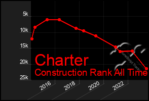 Total Graph of Charter