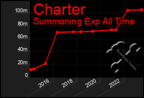 Total Graph of Charter