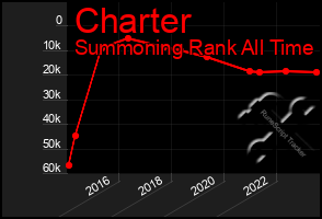 Total Graph of Charter