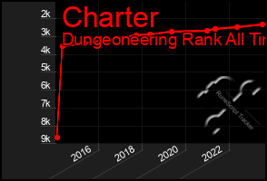 Total Graph of Charter