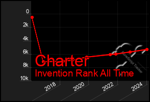 Total Graph of Charter