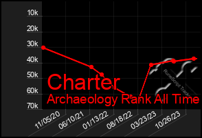 Total Graph of Charter