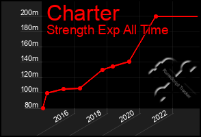 Total Graph of Charter