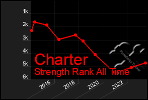 Total Graph of Charter